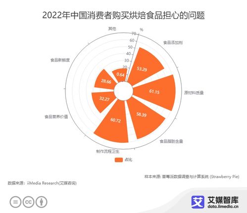 艾媒咨询 中国烘焙食品行业发展状况及消费行为研究数据