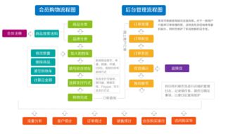 b2b2c商城系统功能开发介绍